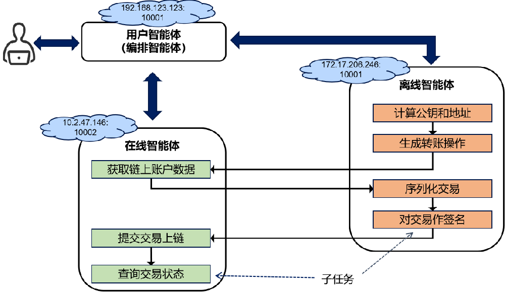 “星火·鏈網(wǎng)”智能助手開源框架發(fā)布<div   id=