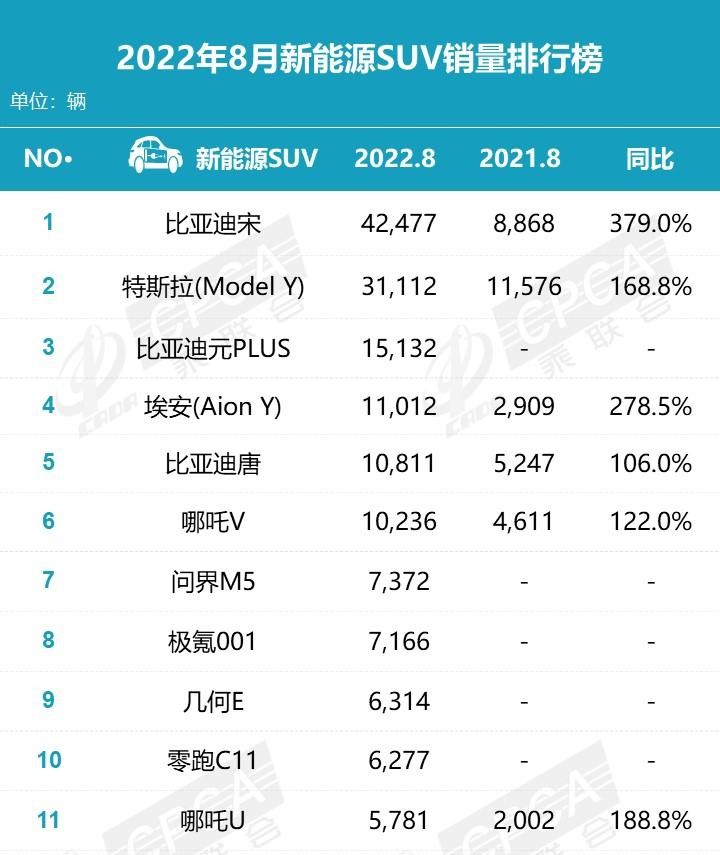 乘聯(lián)會8月榜：賽力斯汽車單月銷量破萬 問界M5累計交付量躋身前八