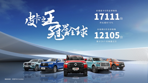 喜迎多地皮卡解禁 長(zhǎng)城皮卡9月全球銷售17111臺(tái) 再創(chuàng)銷冠傳奇