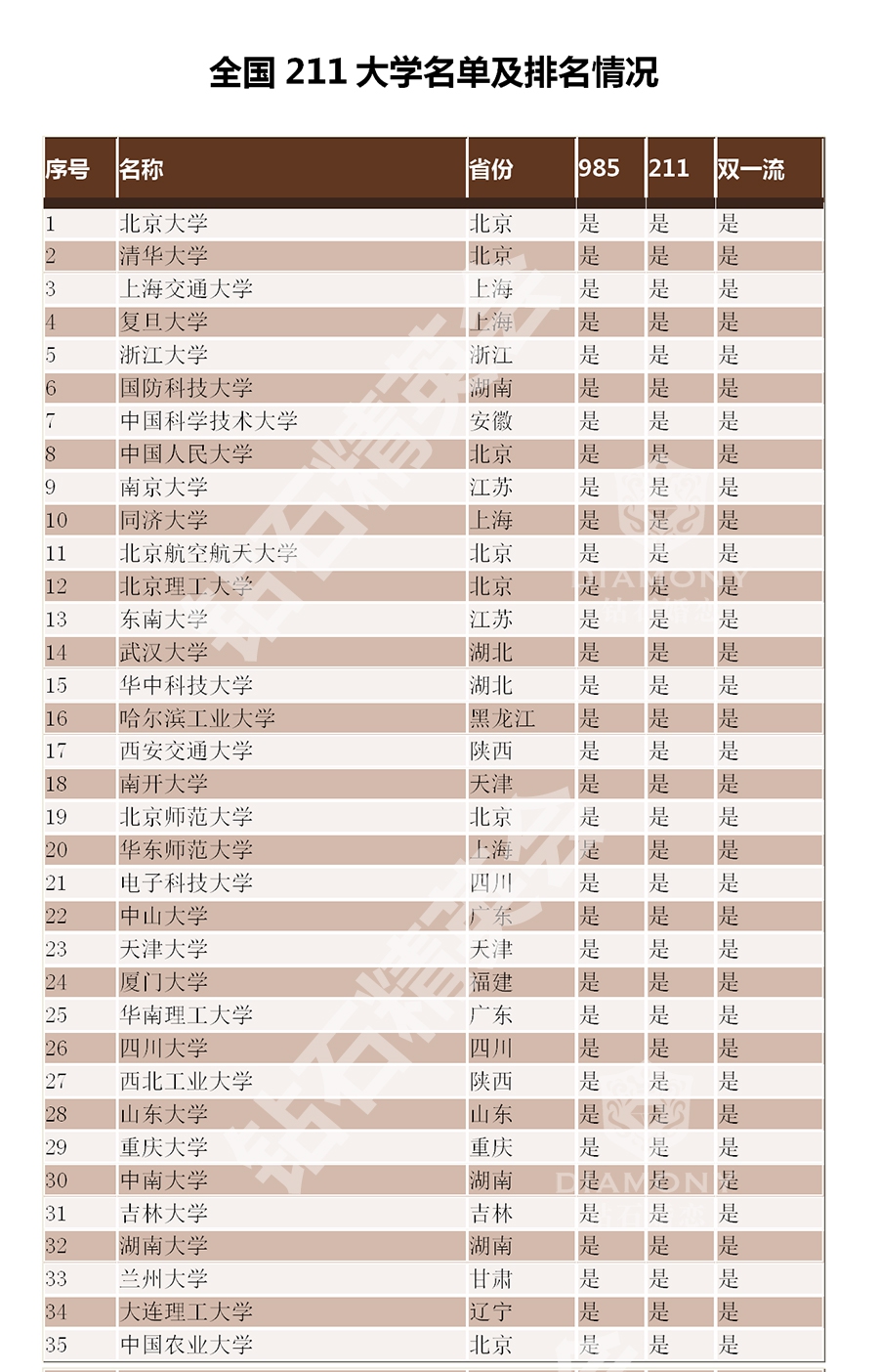 鉆石精英會發(fā)布最新211大學(xué)排名評選表及應(yīng)關(guān)注信息